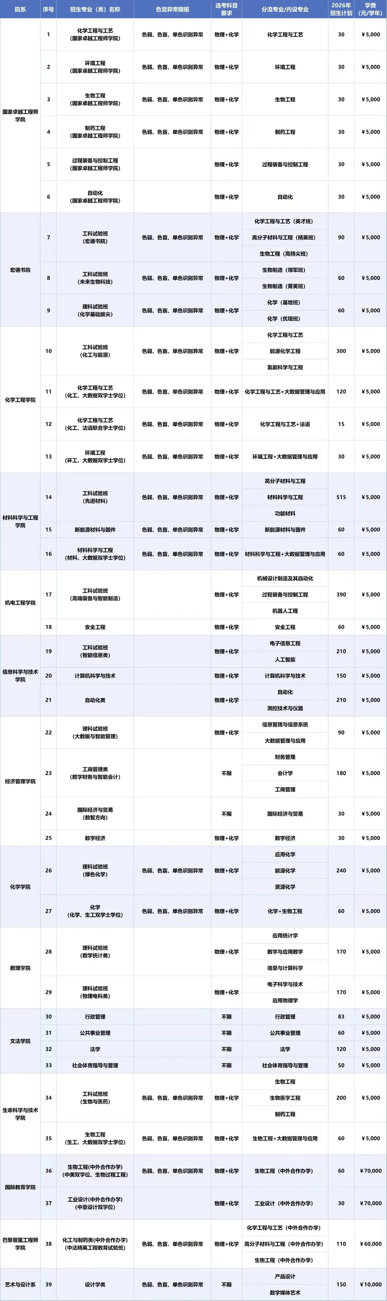 专业分流去向